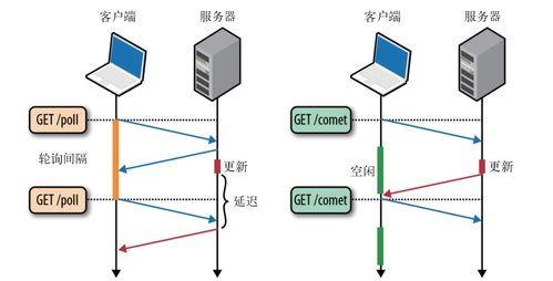 服务器主动推送消息数据给客户端的技术驱动与实践