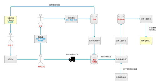 大宗商品仓储系统中车辆出入库的集成设计