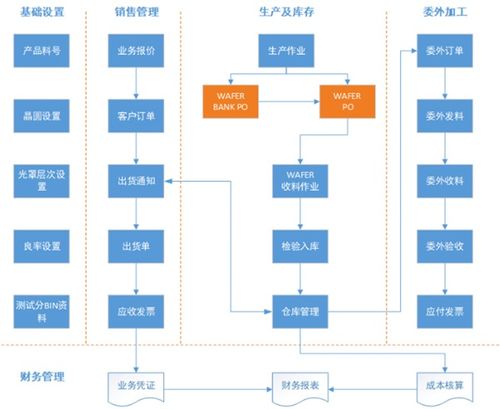 集成电路企业需要什么样的信息化系统与集成服务